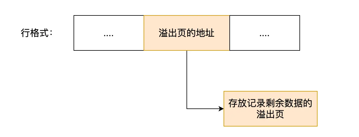 Compressed 和 Dynamicd的完全行溢出方式