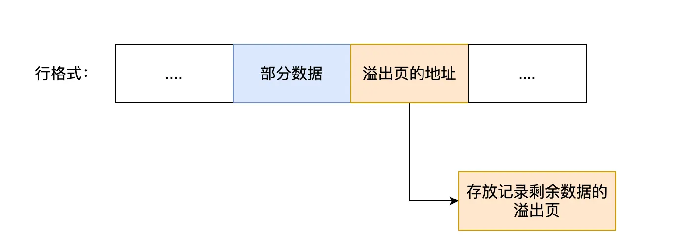 Compact 行格式针对行溢出的处理