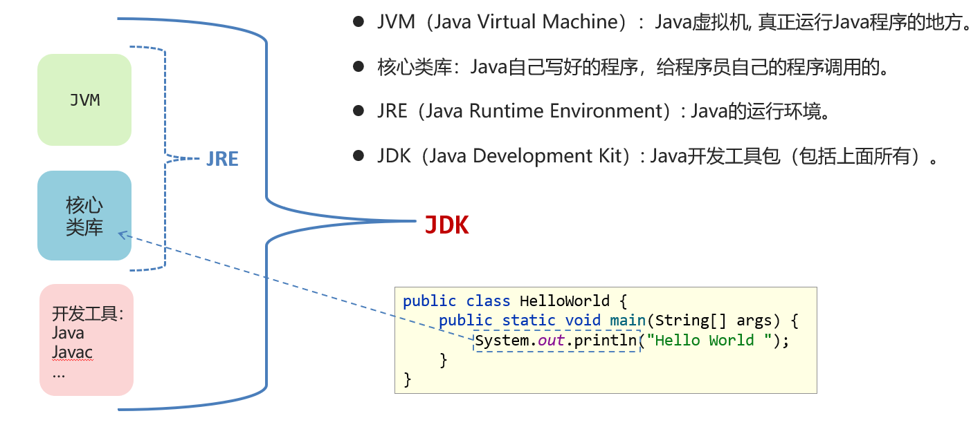 图1.7 JDK 组成成分