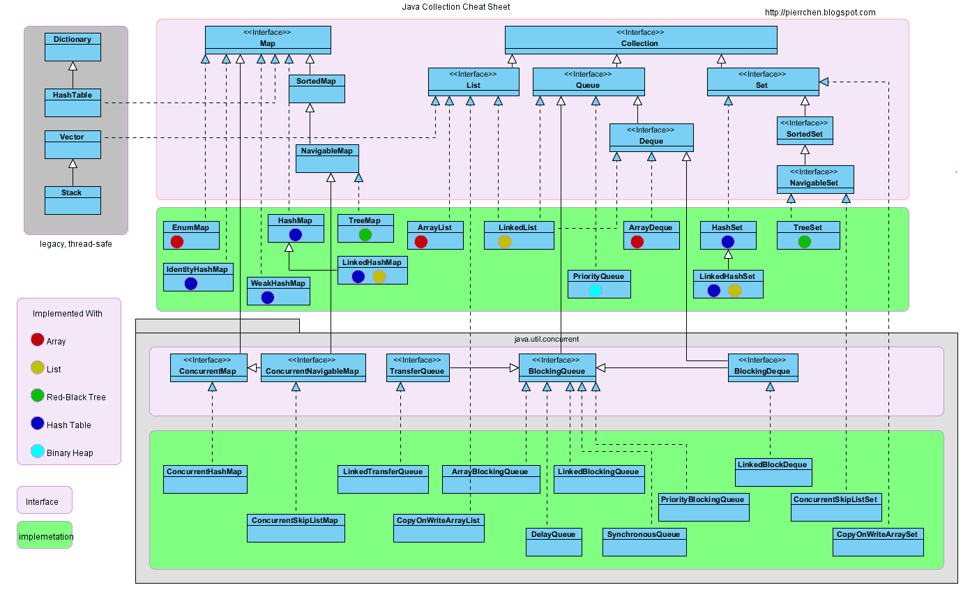 Java 集合的知识体系结构