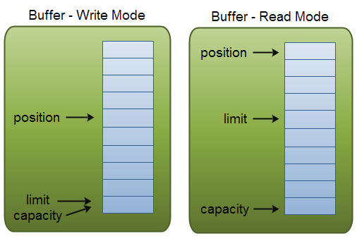 Buffer_Structure