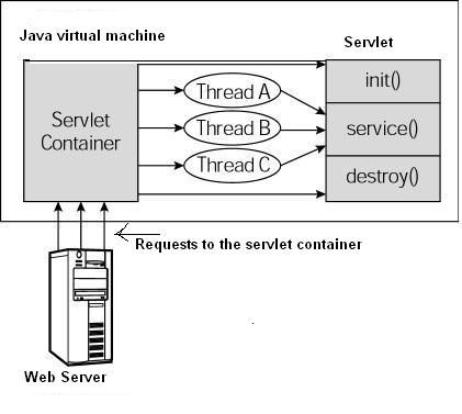 Servlet生命周期方案.png