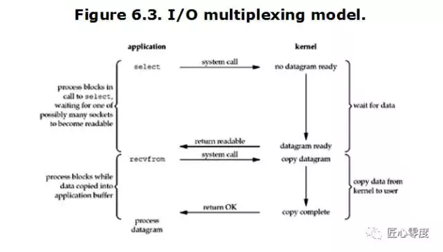 io_multiplexing