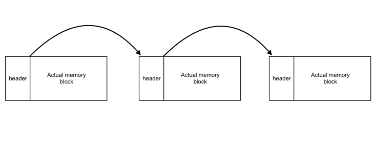 linked list of memory blocks