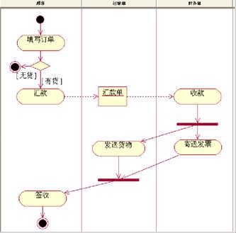 带对象流的活动图.jpg