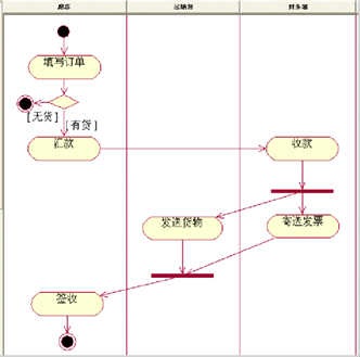 带泳道的活动图.jpg