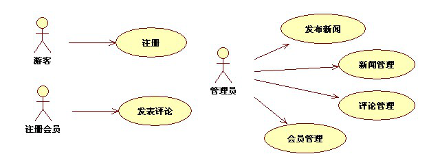 新闻网站的业务用例.png