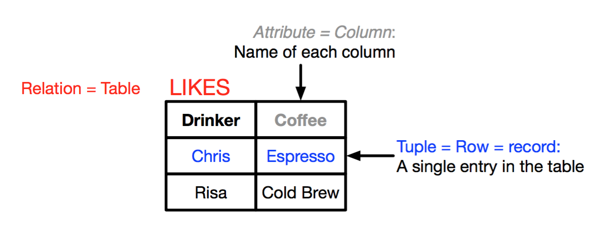 relation model