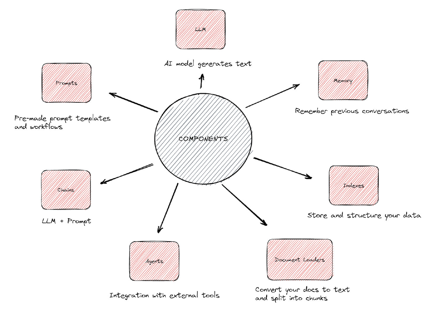 langchain-components