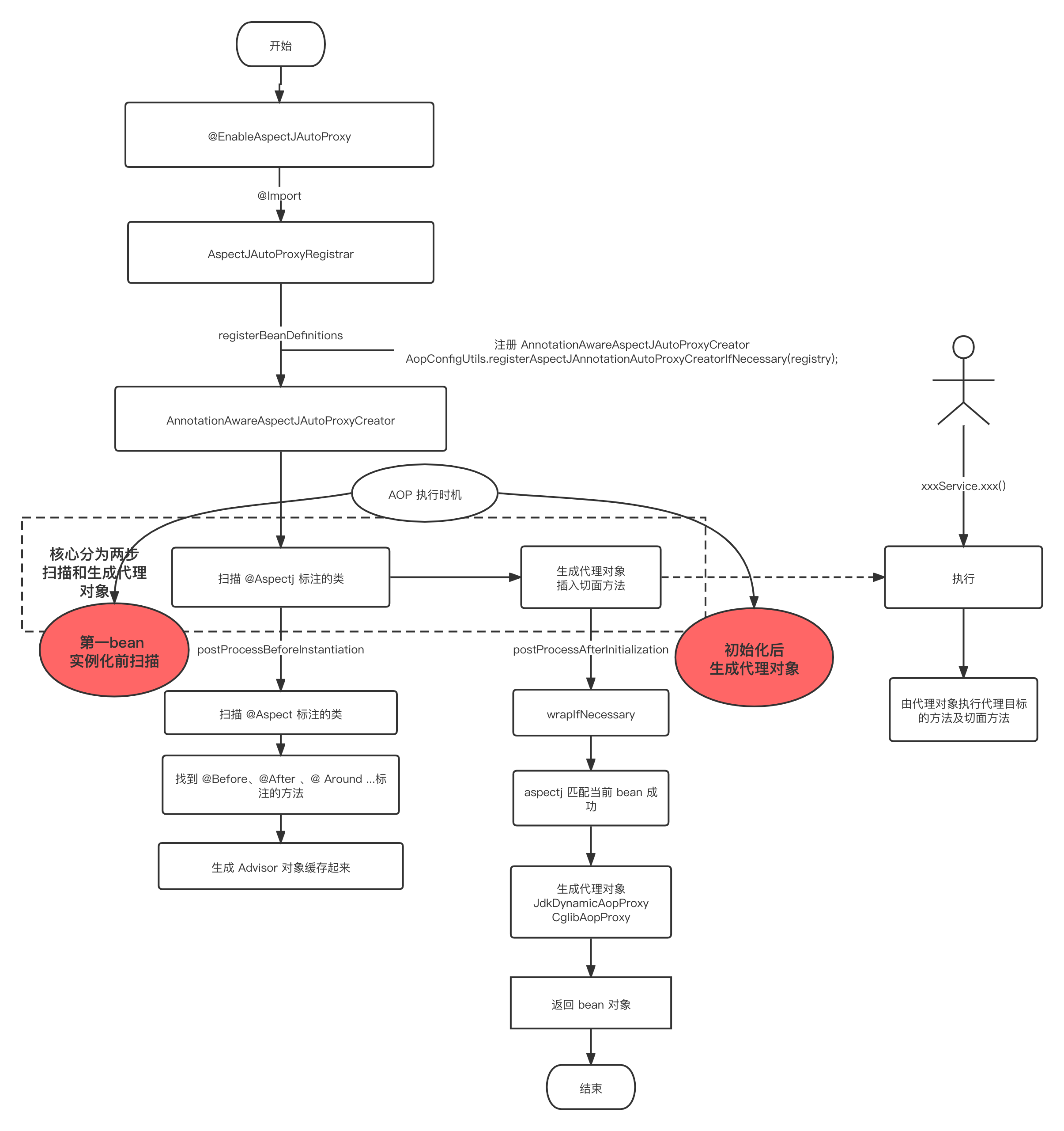 https://raw.gitmirror.com/telzhou618/images/main/img01/Spring%20AOP%20%E5%8A%A0%E8%BD%BD%E6%B5%81%E7%A8%8B.png